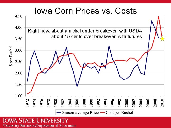 Iowa Corn Prices vs. Costs Right now, about a nickel under breakeven with USDA