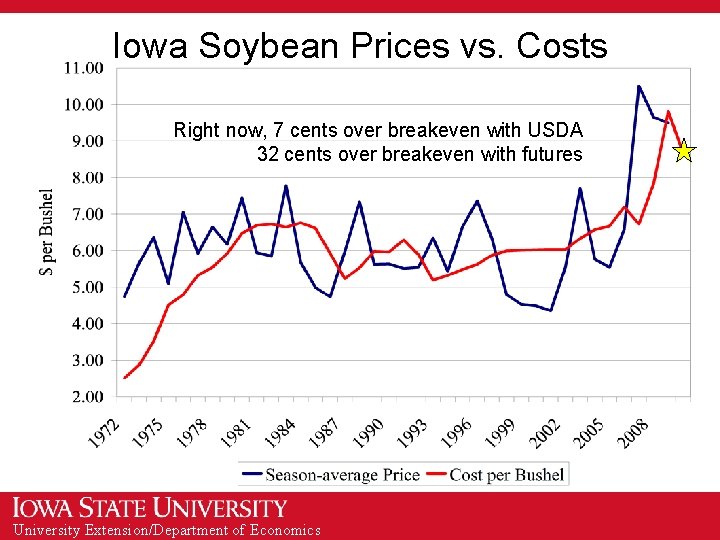 Iowa Soybean Prices vs. Costs Right now, 7 cents over breakeven with USDA 32