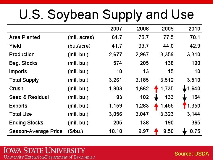 U. S. Soybean Supply and Use 2007 2008 2009 2010 Area Planted (mil. acres)