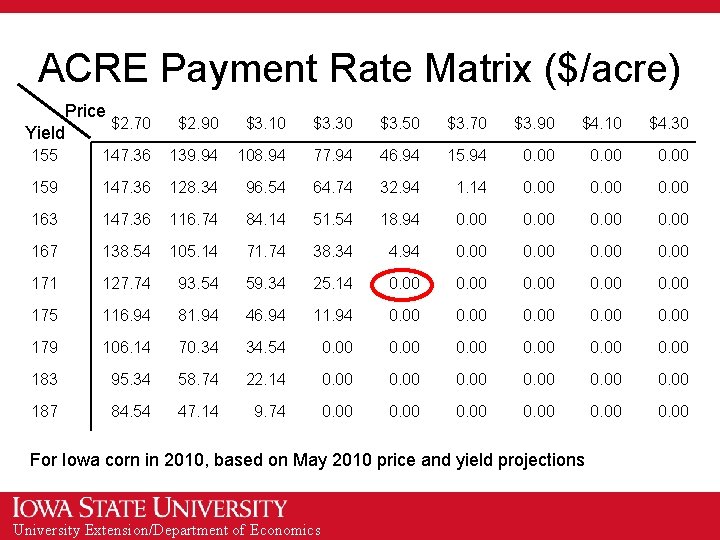 ACRE Payment Rate Matrix ($/acre) Price $2. 70 Yield $2. 90 $3. 10 $3.