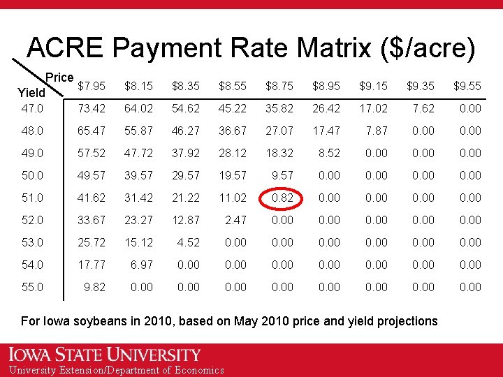 ACRE Payment Rate Matrix ($/acre) Price $7. 95 Yield $8. 15 $8. 35 $8.