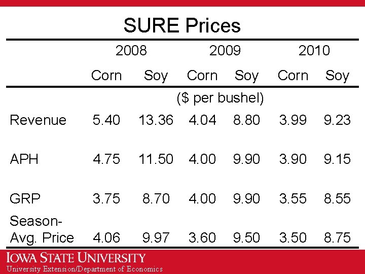 SURE Prices 2008 Corn Soy 2009 Corn Soy 2010 Corn Soy ($ per bushel)