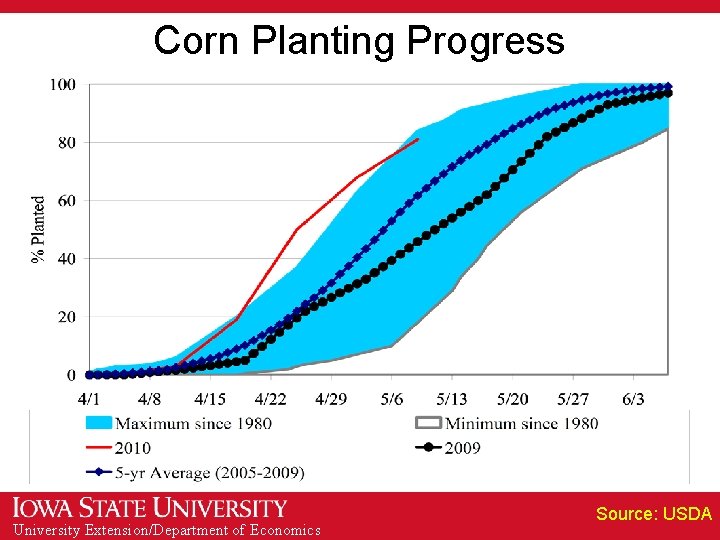 Corn Planting Progress University Extension/Department of Economics Source: USDA 