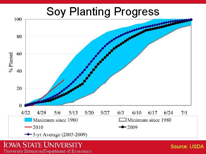 Soy Planting Progress University Extension/Department of Economics Source: USDA 