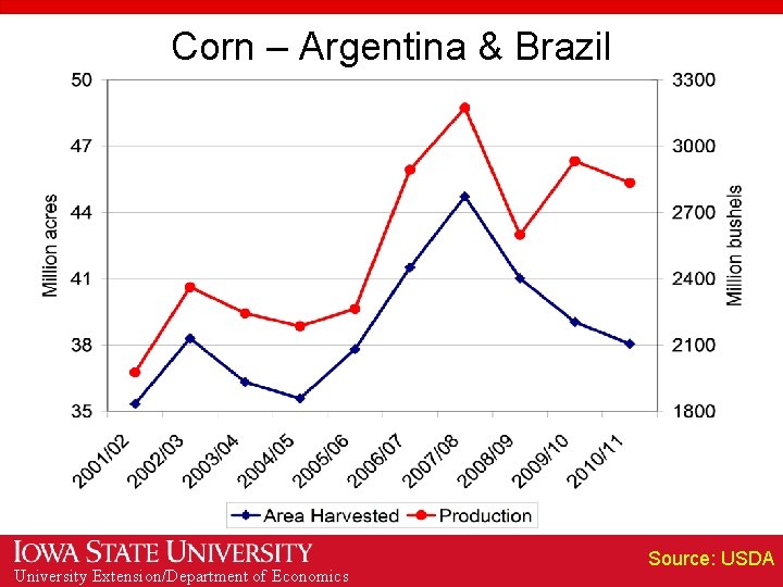 Corn – Argentina & Brazil University Extension/Department of Economics Source: USDA 