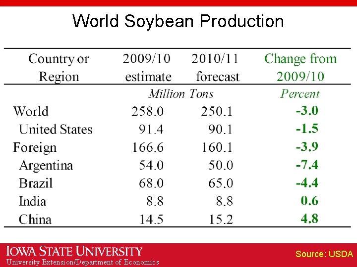 World Soybean Production University Extension/Department of Economics Source: USDA 