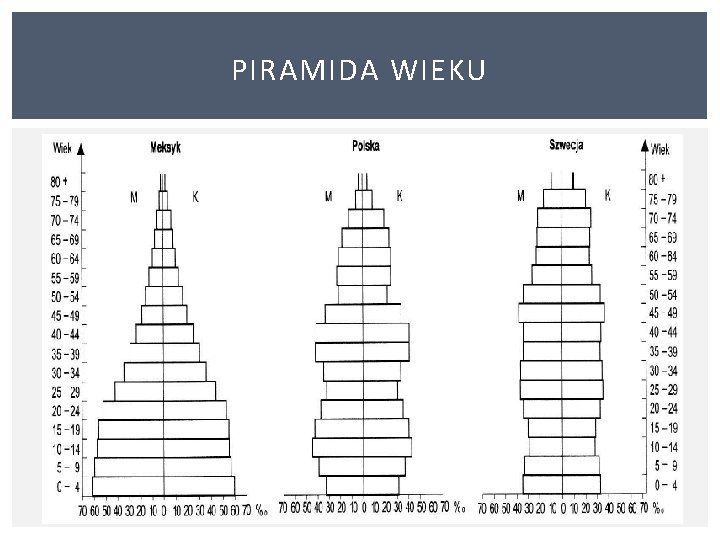 PIRAMIDA WIEKU 