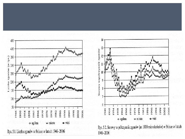 Współczynnik zgonów ZGONY W POLSCE 