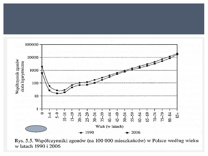 ZGONY WEDŁUG WIEKU W POLSCE 