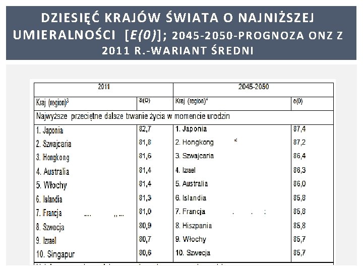 DZIESIĘĆ KRAJÓW ŚWIATA O NAJNIŻSZEJ UMIERALNOŚCI [E(0)]; 2045 -2050 -PROGNOZA ONZ Z 2011 R.