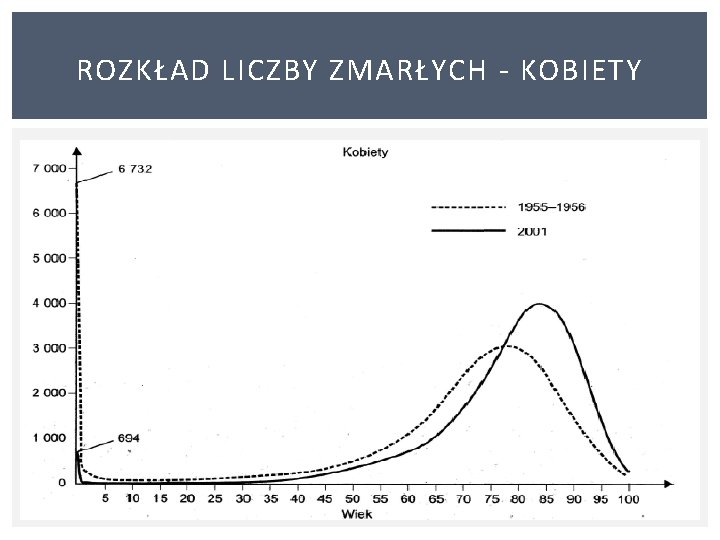 ROZKŁAD LICZBY ZMARŁYCH - KOBIETY 