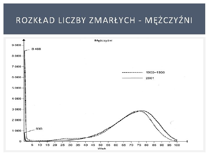 ROZKŁAD LICZBY ZMARŁYCH - MĘŻCZYŹNI 