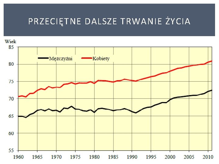 PRZECIĘTNE DALSZE TRWANIE ŻYCIA 