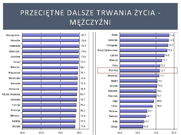 PRZECIĘTNE DALSZE TRWANIA ŻYCIA MĘŻCZYŹNI 