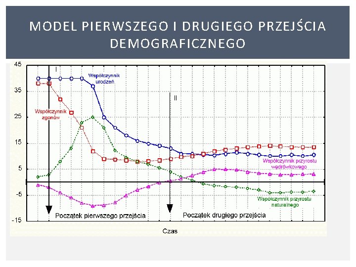 MODEL PIERWSZEGO I DRUGIEGO PRZEJŚCIA DEMOGRAFICZNEGO 