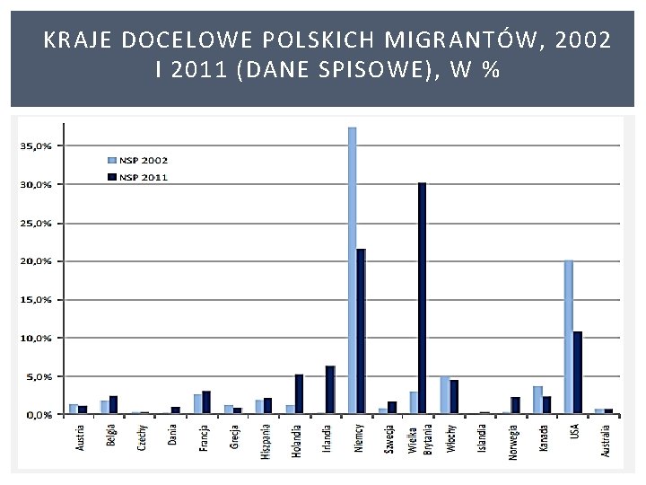 KRAJE DOCELOWE POLSKICH MIGRANTÓW, 2002 I 2011 (DANE SPISOWE), W % 