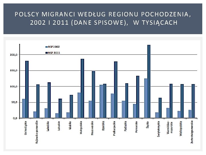 POLSCY MIGRANCI WEDŁUG REGIONU POCHODZENIA , 2002 I 2011 (DANE SPISOWE), W TYSIĄCACH 