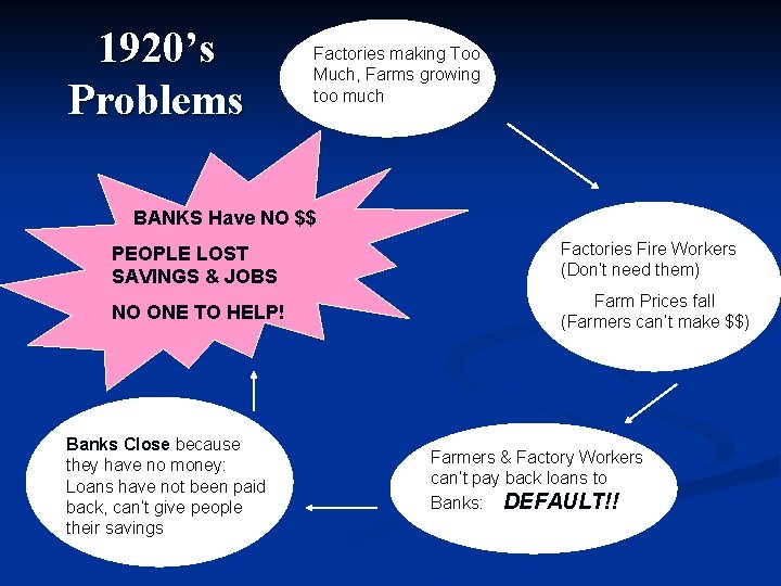 1920’s Problems Factories making Too Much, Farms growing too much BANKS Have NO $$ 1920’s Problems Factories making Too Much, Farms growing too much BANKS Have NO $$