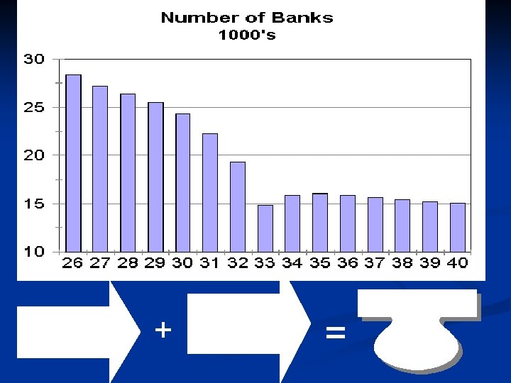 People Default on Loans + Banks have no money to give people Banks Close People Default on Loans + Banks have no money to give people Banks Close