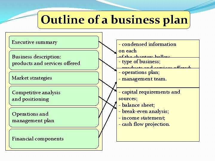 Outline of a business plan Executive summary Business description: products and services offered Market
