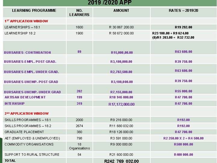 2019 /2020 APP LEARNING PROGRAMME NO. LEARNERS AMOUNT RATES – 2019/20 LEARNERSHIPS – 18.