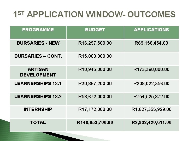 1 ST APPLICATION WINDOW- OUTCOMES PROGRAMME BUDGET APPLICATIONS BURSARIES - NEW R 16, 297,