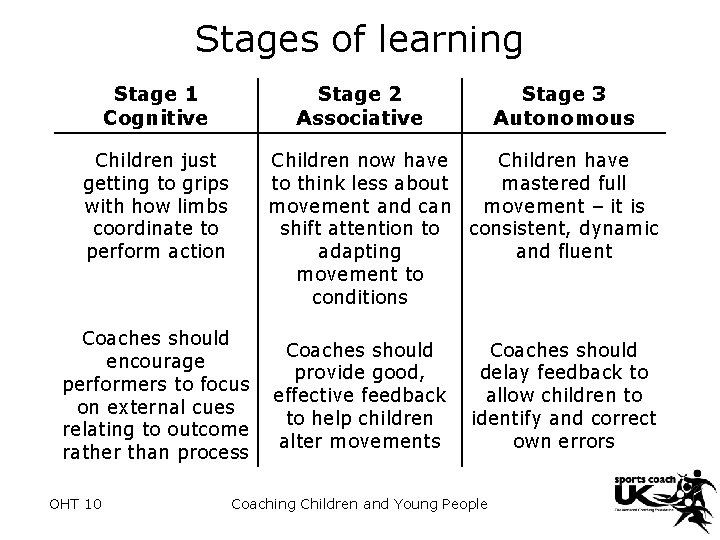 Stages of learning Stage 1 Cognitive Stage 2 Associative Children just getting to grips