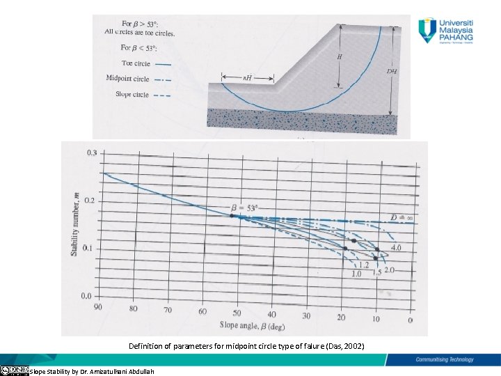 Definition of parameters for midpoint circle type of falure (Das, 2002) Slope Stability by