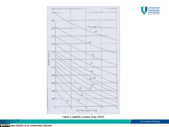 Taylor’s stability number (Das, 2002) Slope Stability by Dr. Amizatulhani Abdullah 