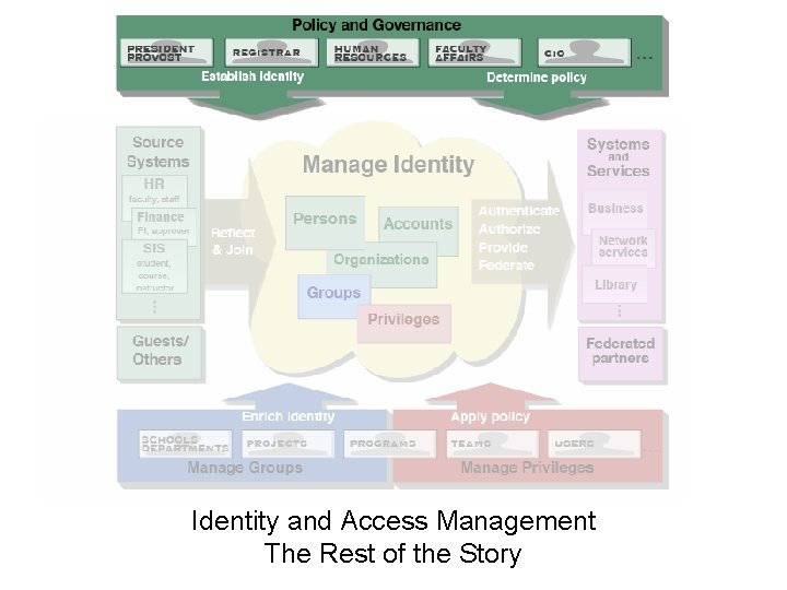 Identity and Access Management The Rest of the Story 
