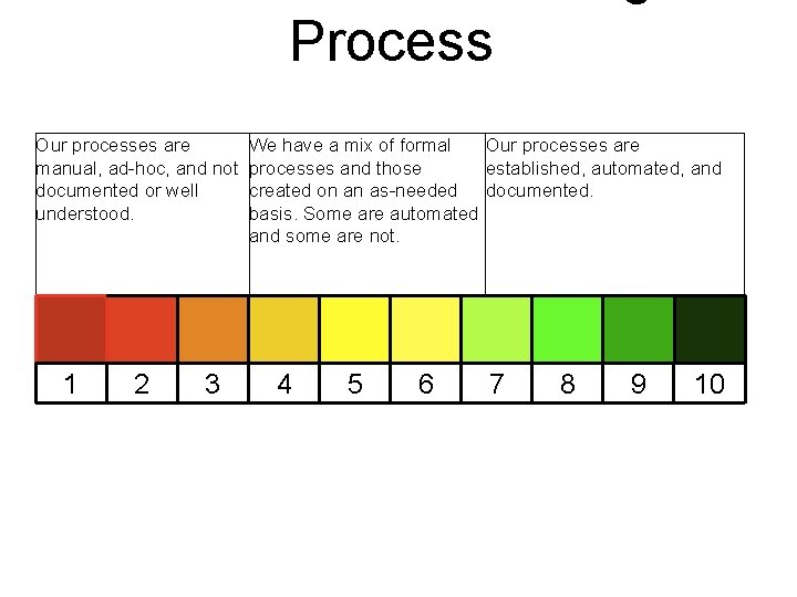 Process Our processes are We have a mix of formal Our processes are manual,