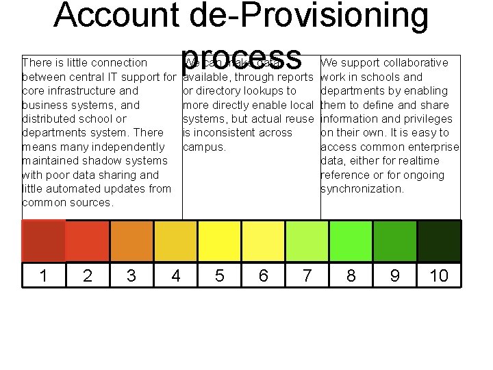Account de-Provisioning process There is little connection We can make data We support collaborative