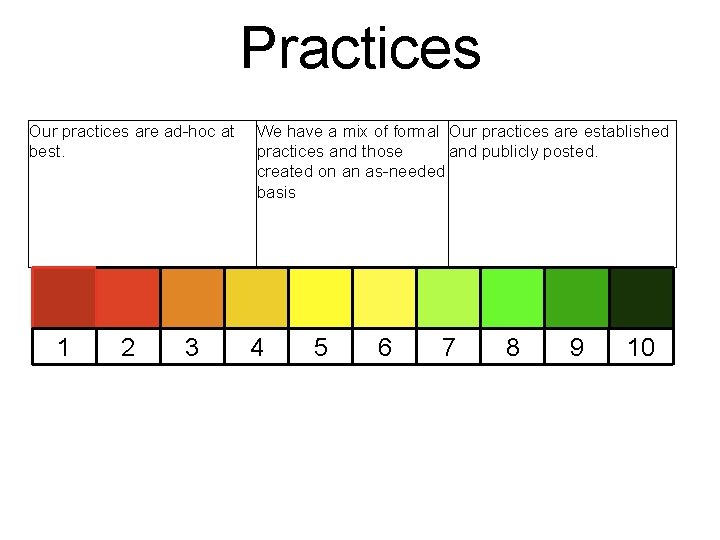 Practices Our practices are ad-hoc at best. 1 2 3 We have a mix