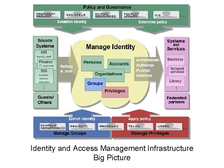 Identity and Access Management Infrastructure Big Picture 