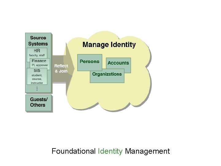 Foundational Identity Management 