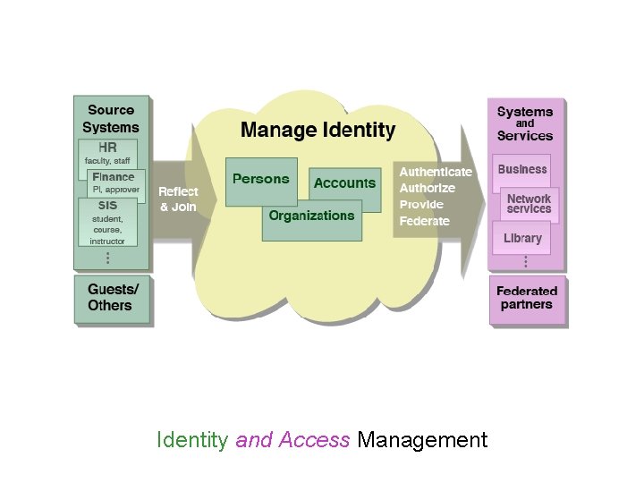 Identity and Access Management 