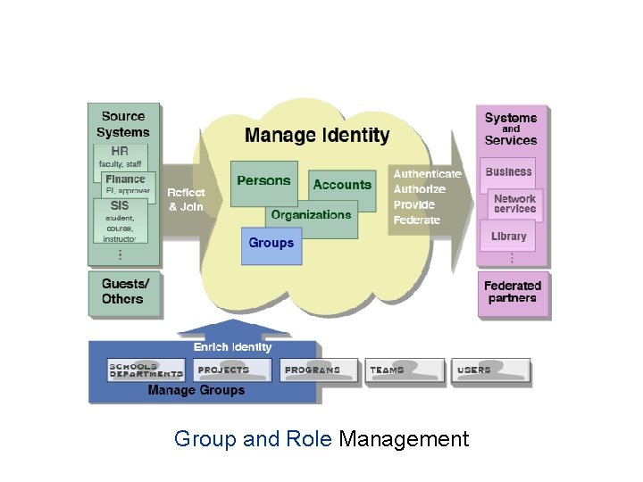 Group and Role Management 