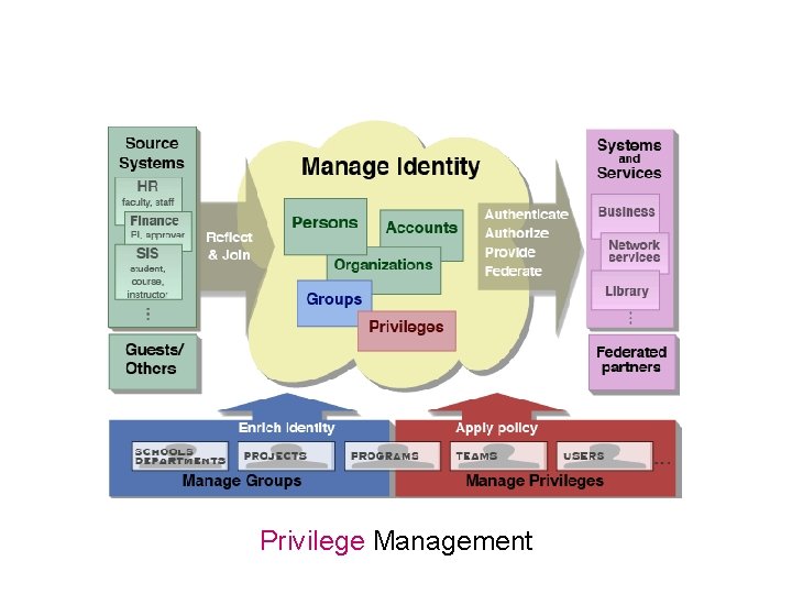 Privilege Management 