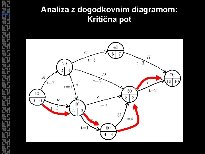 Analiza z dogodkovnim diagramom: Kritična pot 