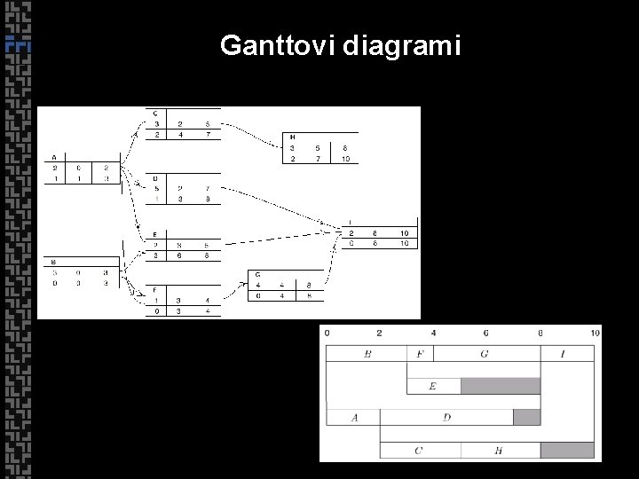 Ganttovi diagrami 