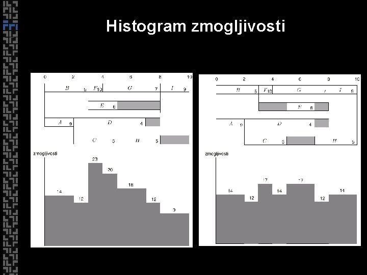 Histogram zmogljivosti 