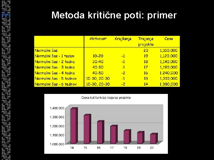 Metoda kritične poti: primer 