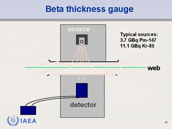 Beta thickness gauge source Typical sources: 3. 7 GBq Pm-147 11. 1 GBq Kr-85