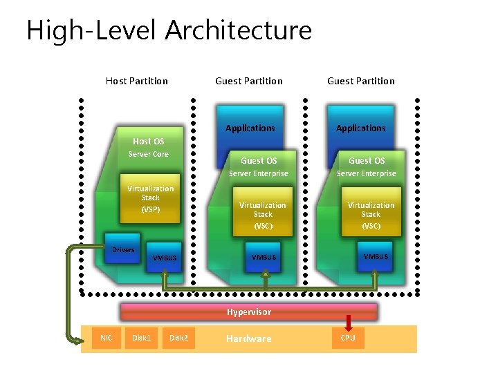 High-Level Architecture Host Partition Guest Partition Applications Guest OS Server Enterprise Virtualization Stack (VSC)