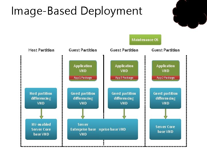 Image-Based Deployment Maintenance OS Host Partition Host partition differencing VHD HV-enabled Server Core base