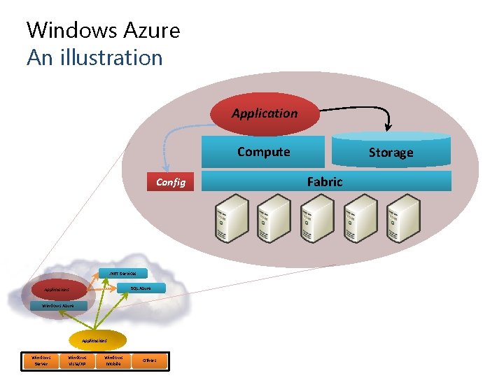 Windows Azure An illustration Application Compute Config . NET Services SQL Azure Applications Windows