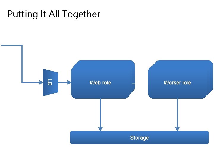Putting It All Together LB Web role Worker role Storage 