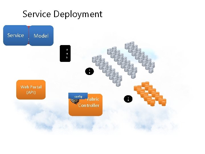 Service Deployment Your Model Service D N S L B Web Portal (API) config