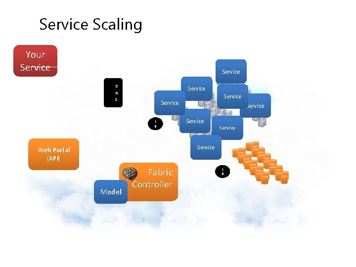 Service Scaling Your Service D N S Service L B Service Web Portal (API)