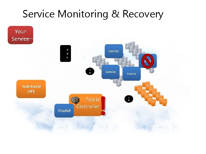 Service Monitoring & Recovery Your Service D N S Service L B Web Portal